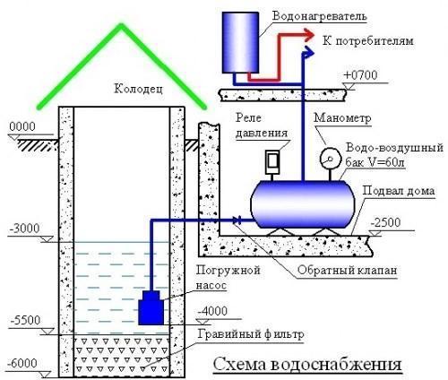 Схема водоснабжения дачи