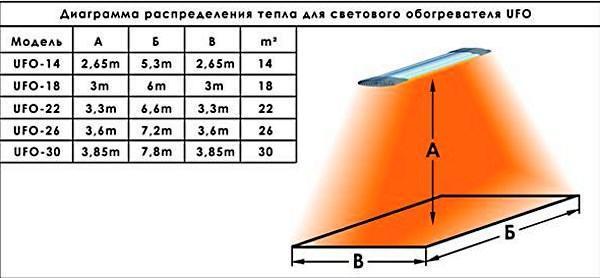Диаграмма распределения тепла для обогревателя UFO