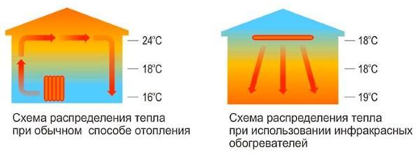 Схемы распределения тепла