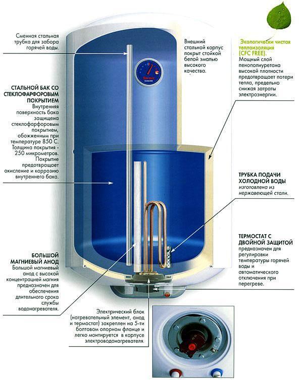 Конструкция электрического накопительного водонагревателя