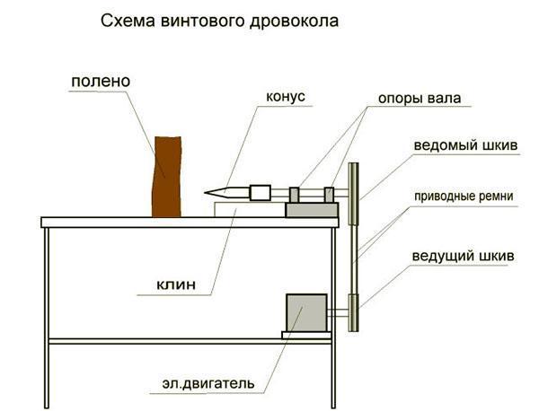 Схема винтового дровокола