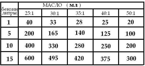 таблица пропорций масла и бензина