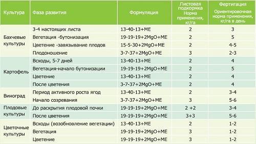 Применение удобрения Новалон