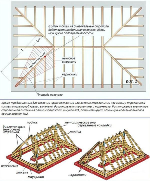 стропильная система четырехскатной крыши