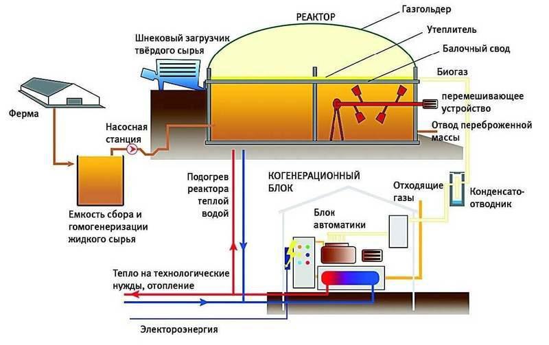 промышленная установка для производства биогаза