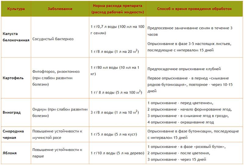 таблица нормы расхода альбита