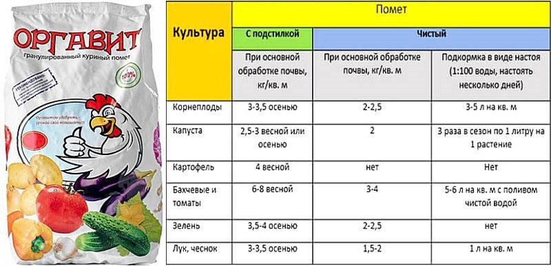 норма удобрения для разных растений