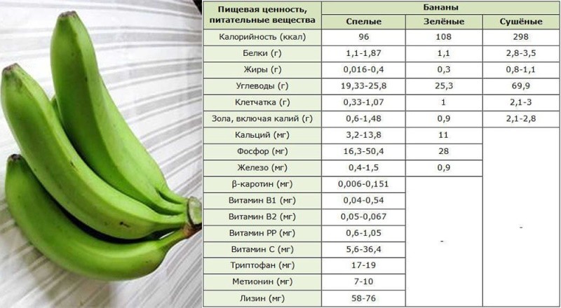пищевая ценность зеленых бананов