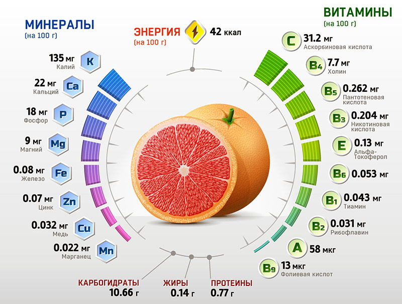 Какие витамины в грейпфруте чем полезен